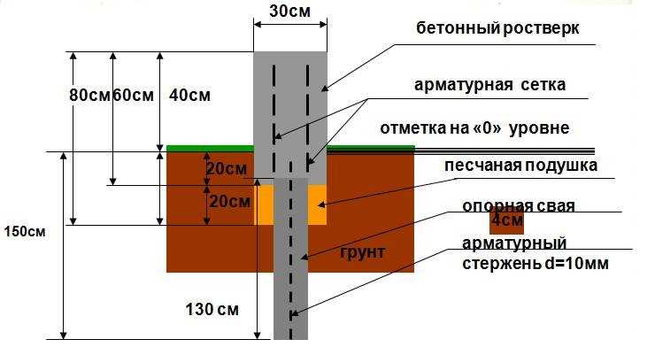 2. Количество бетона