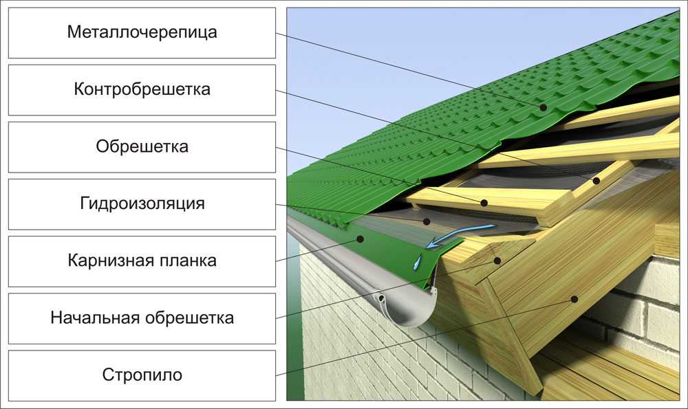 Правила гидроизоляции крыши дома под профнастил