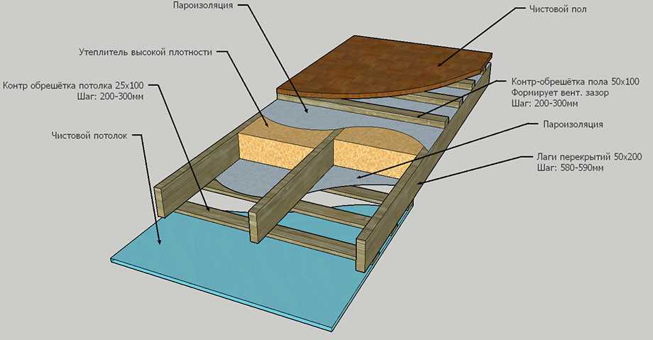 Правила обустройства бетонной стяжки поверх деревянного пола