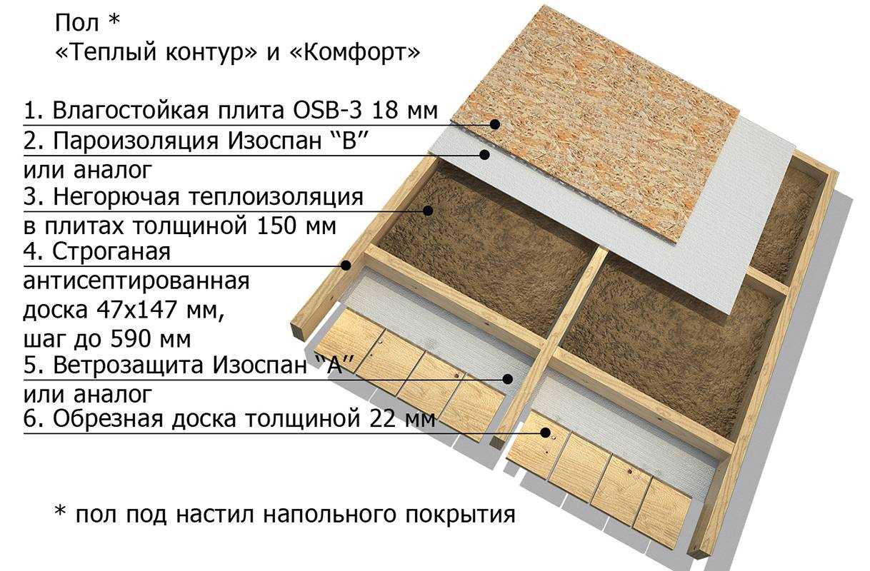 Правила укладки ОСБ на бетонный пол, какие виды лучше использовать
