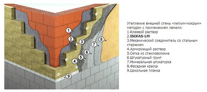 Полезные рекомендации по утеплению стен из пеноблоков