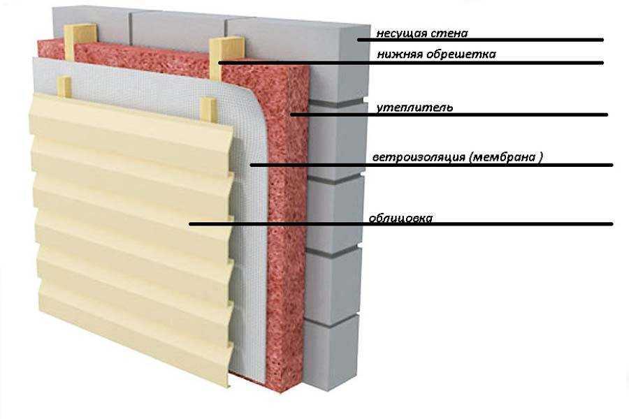 Правильное утепление стен из пеноблоков изнутри: необходимые материалы и технология процесса
