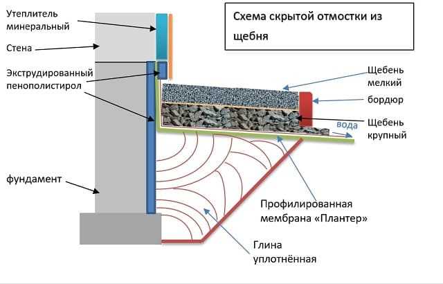 Преимущества и недостатки, рекомендации по возведению отмостки из гравия вокруг дома