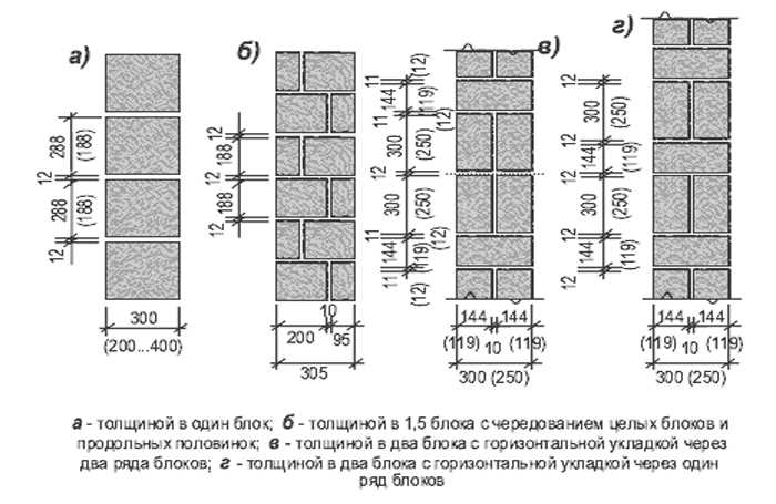 Расчет толщины и размеров бетонной стены