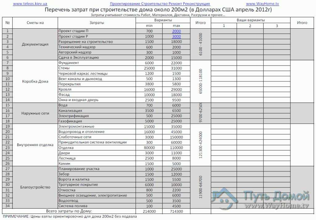 Расходы на строительство из полистиролбетонных блоков: примерные цены, расчеты количества материала, составление сметы