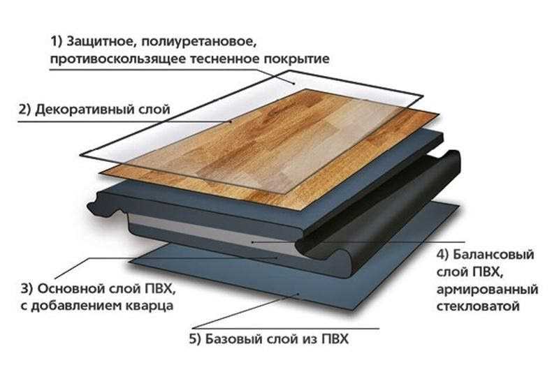 Что такое кварцвинил под плитку?