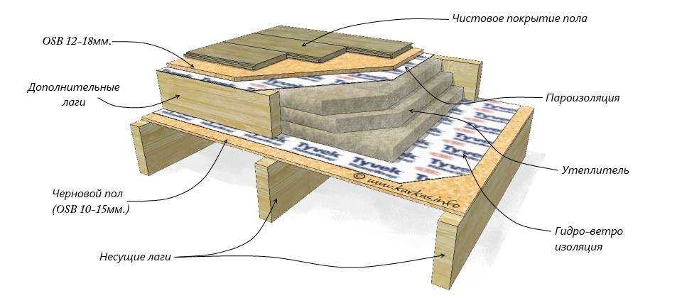 Рекомендации по самостоятельному обустройству шумоизоляции деревянных перекрытий