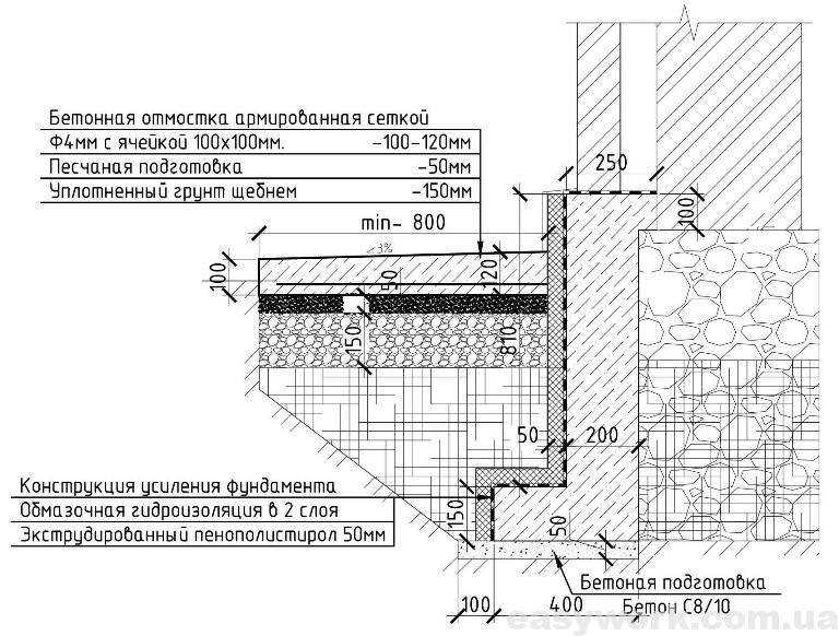 Рекомендации строителей, какой цемент лучше использовать для обустройства отмостки вокруг дома, инструкция по заливке