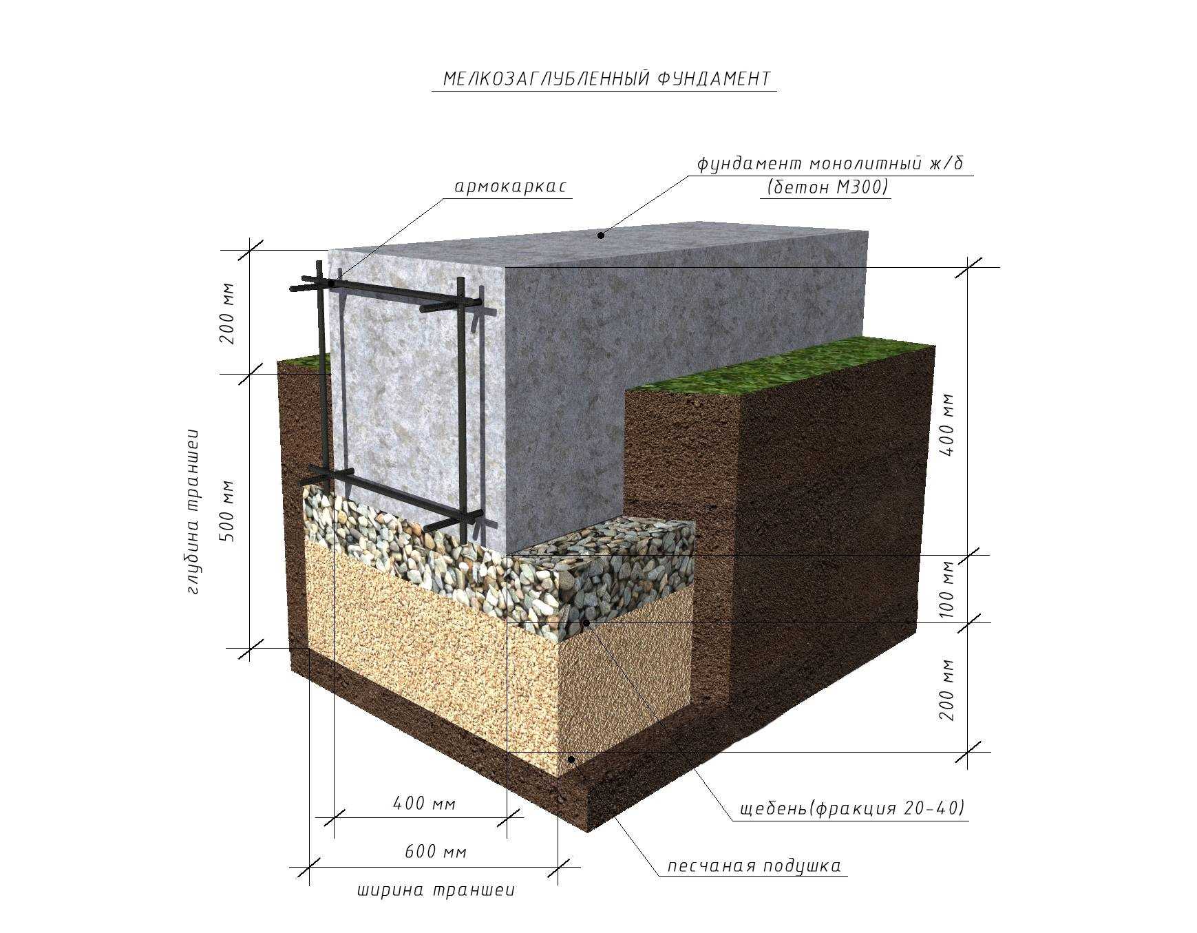 Руководство по строительству мелкозаглубленного ленточного фундамента для дома из газобетона