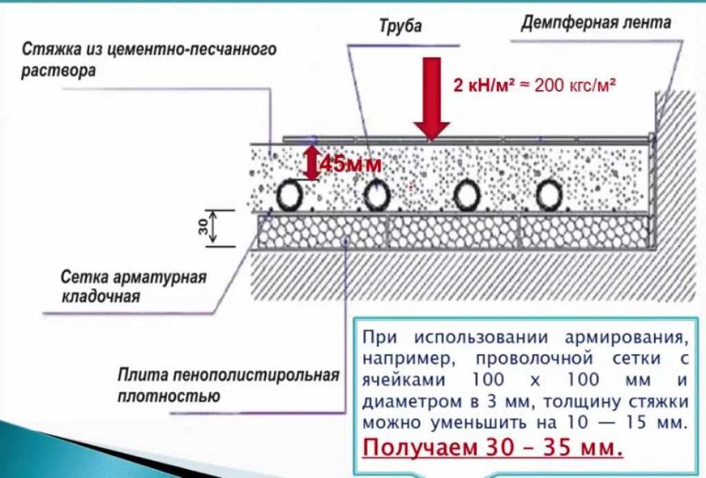 Факторы, влияющие на плотность полусухой стяжки: