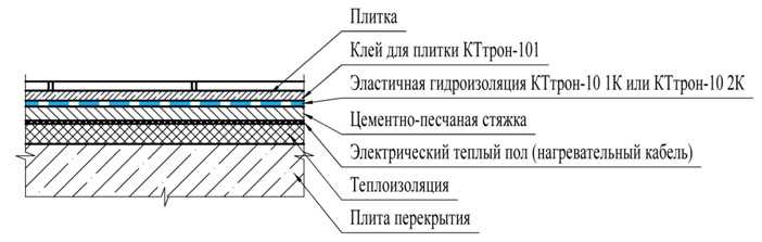 Создание бетонного пола на балконе, особенности укладки сверху линолема, краски, плитки