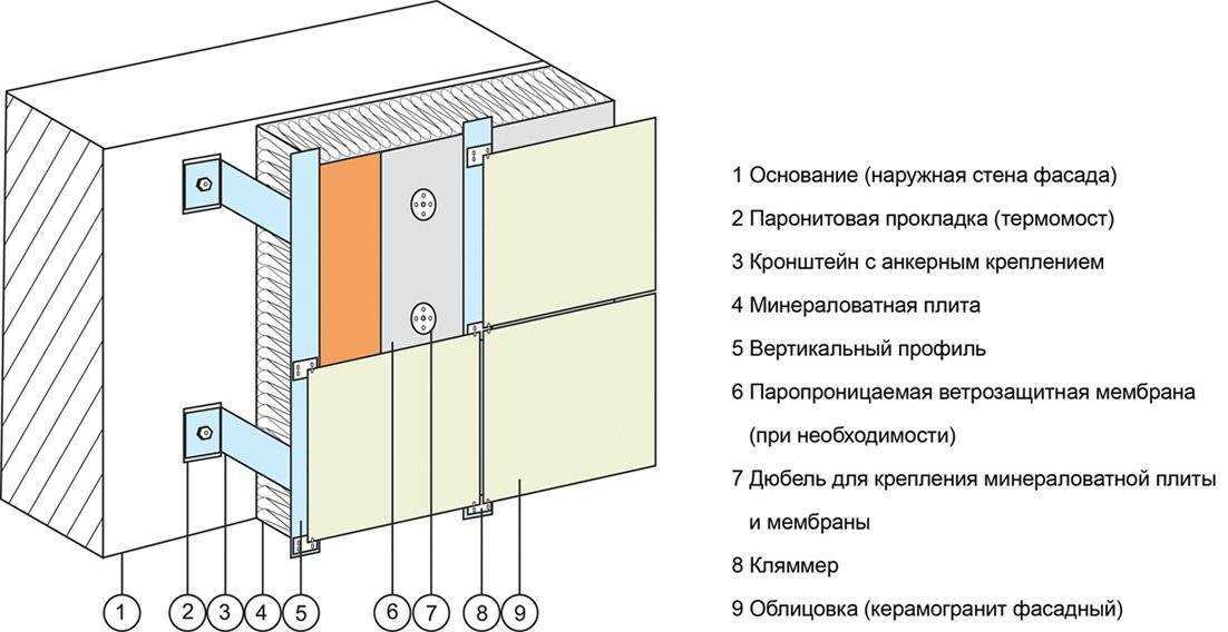 Технологическая карта утепление стен минераловатными плитами