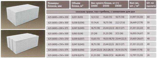 Сравнение материалов для возведения стен и перегородок: что лучше - гипсокартон или фанера, гипсоволокно и газобетон?