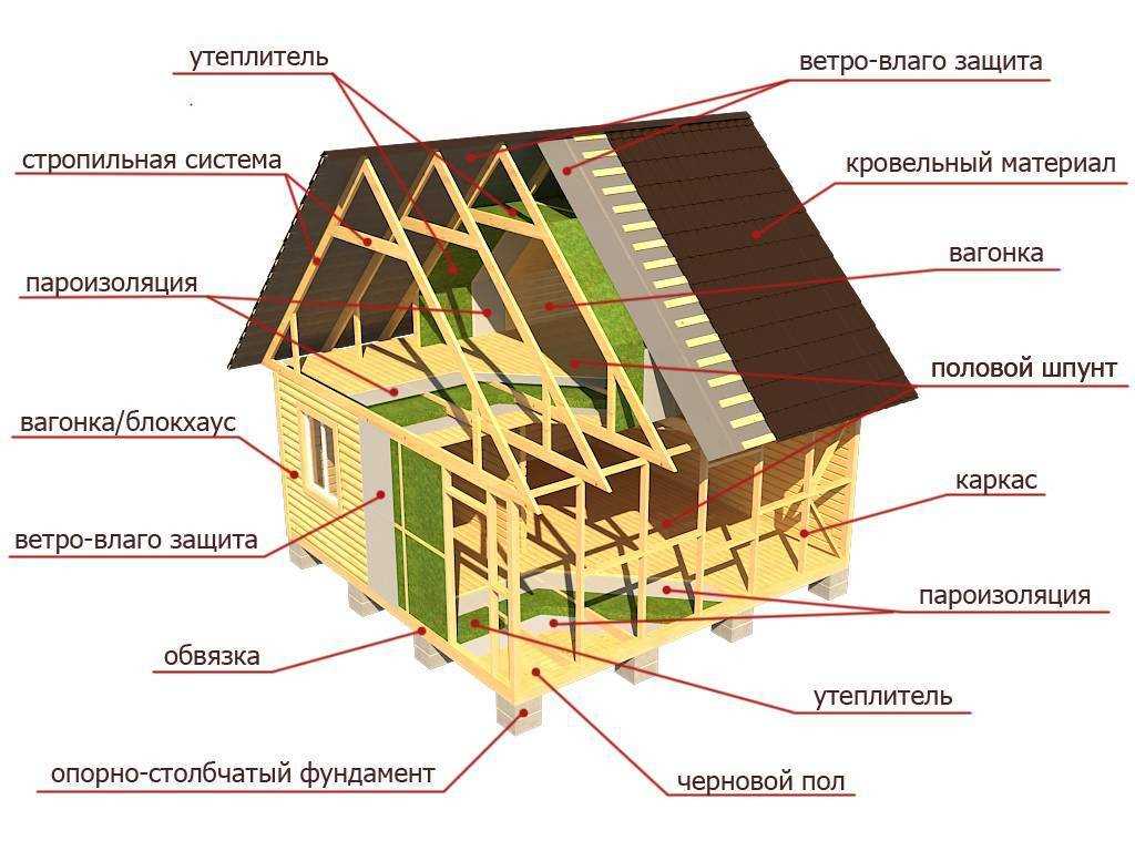 Строим дом из бруса естественной влажности - виды жилья, параметры материала, правила возведения и расходы