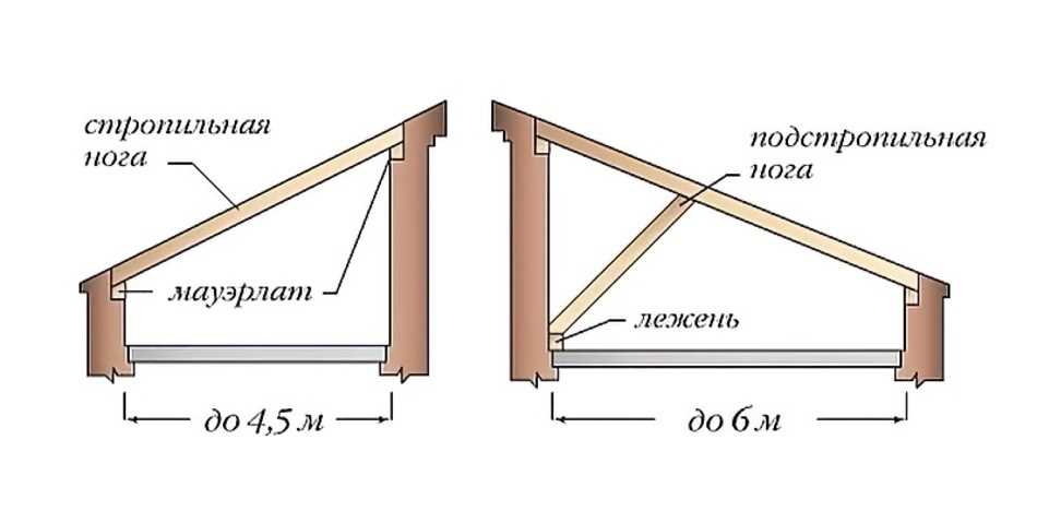 Строительный вопрос: что лучше - односкатная или двухскатная крыша?
