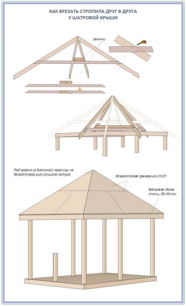 Материалы, использованные при строительстве четырехскатной крыши: