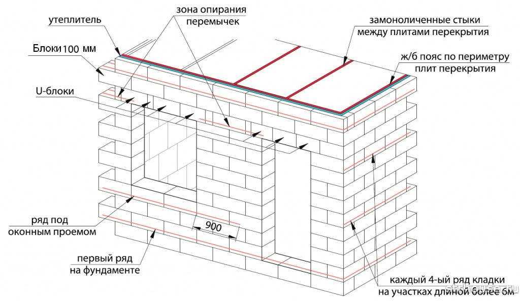 Строительство несущих стен в доме из газобетона: требования и особенности кладки