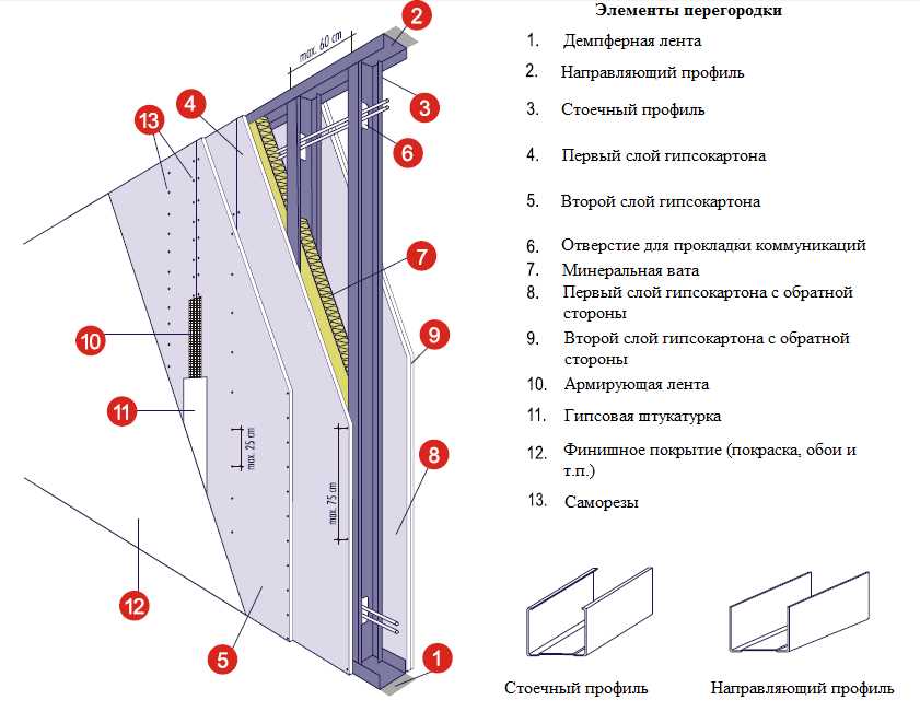 Схема перегородки из гипсокартона