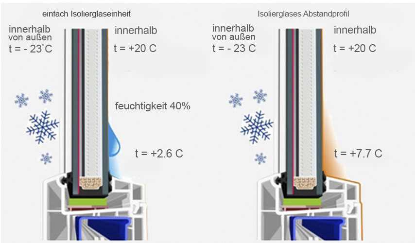 Тепло в доме и квартире: окна с подогревом стекла - типы, параметры, установка, цена