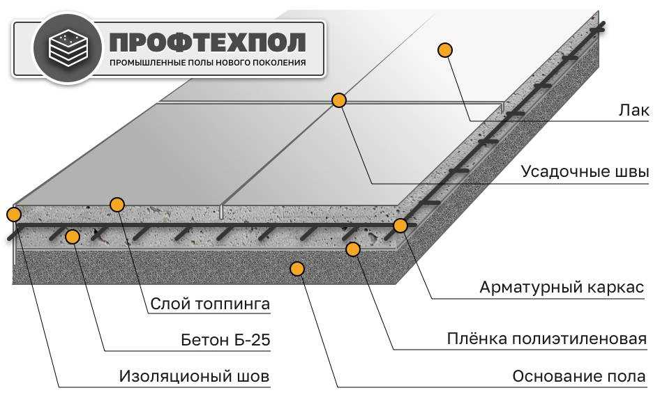Преимущества бетонного пола по грунту