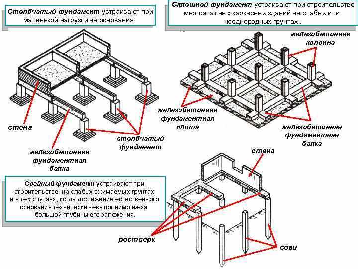 Технологические решения для монолитной плиты на ленточном фундаменте