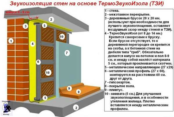 2. Использование шумомера