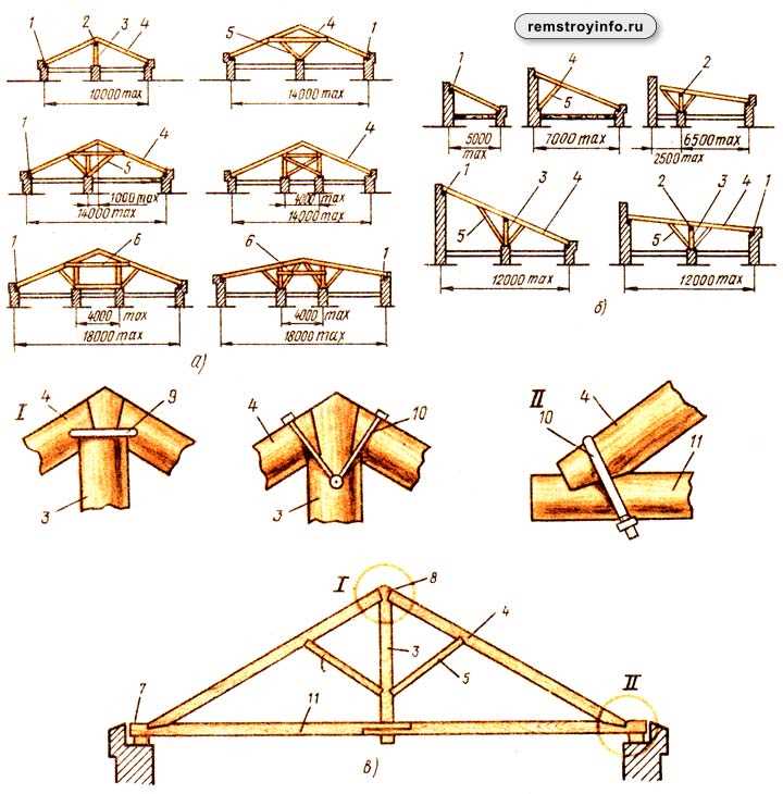 Устройство и изготовление стропильной системы крыши
