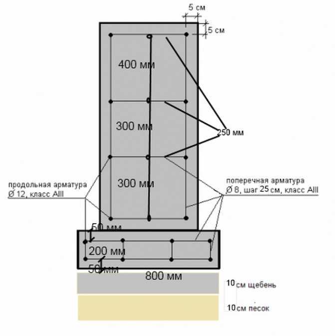Шаг 3: Определение количества бетона