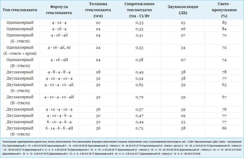 Толщина и конструкция стеклопакета