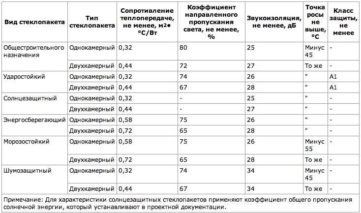 Особенности деревянных окон со стеклом