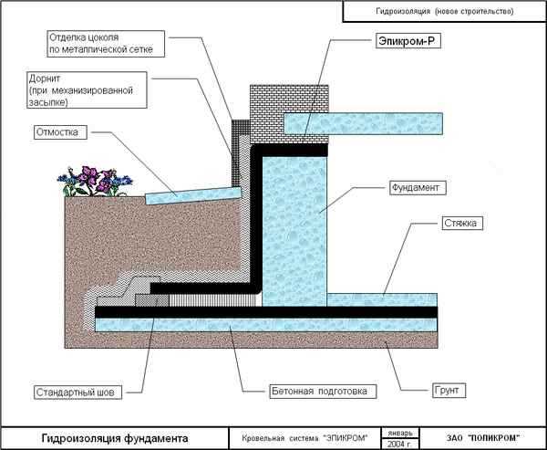 Выбор материала и способа применения: чем лучше делать гидроизоляцию фундамента снаружи и изнутри?