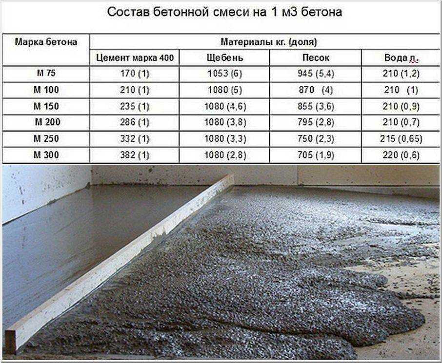 2. Определение требуемых характеристик бетона