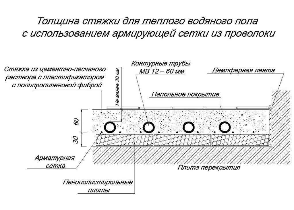  гидроизоляции пола под стяжку в квартире и доме: всё, что нужно знать