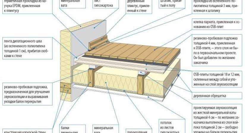 Виды утепления межэтажного перекрытия по деревянным балкам и особенности монтажа