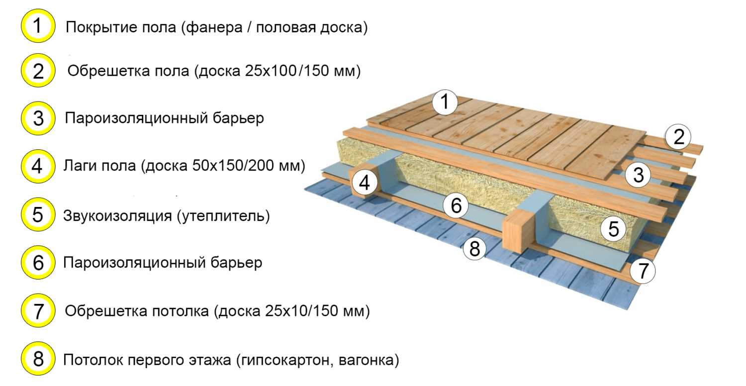 Таблица сравнения различных видов утеплителей для чердака