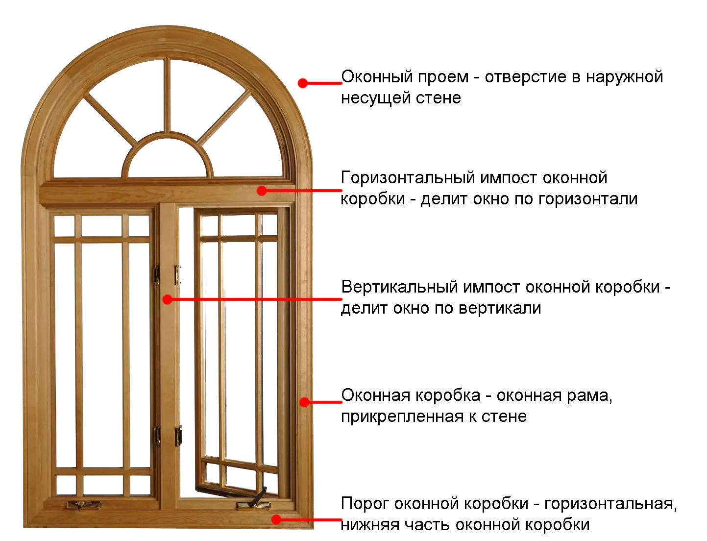 Стандартные размеры деревянных окон с открыванием внутрь