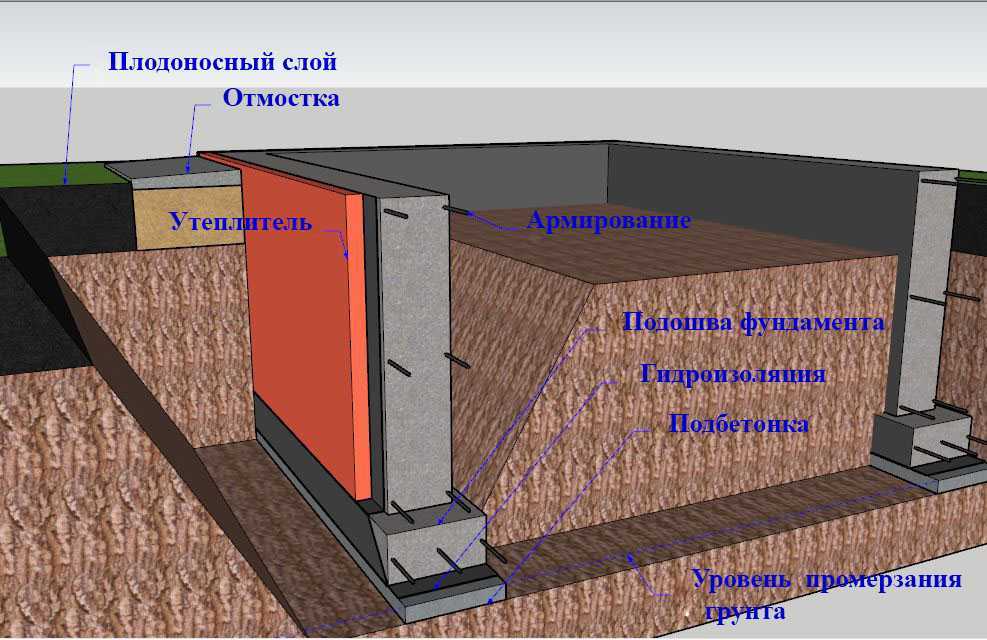 Пример 2: Утепление ленточного фундамента для промышленного здания