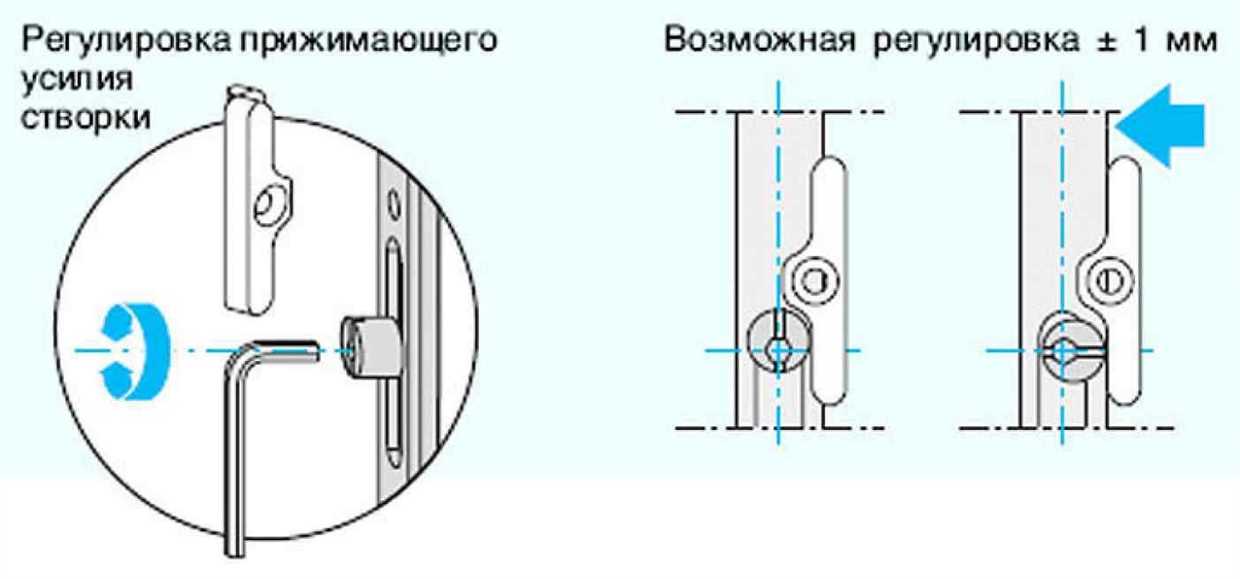 Поворотные петли