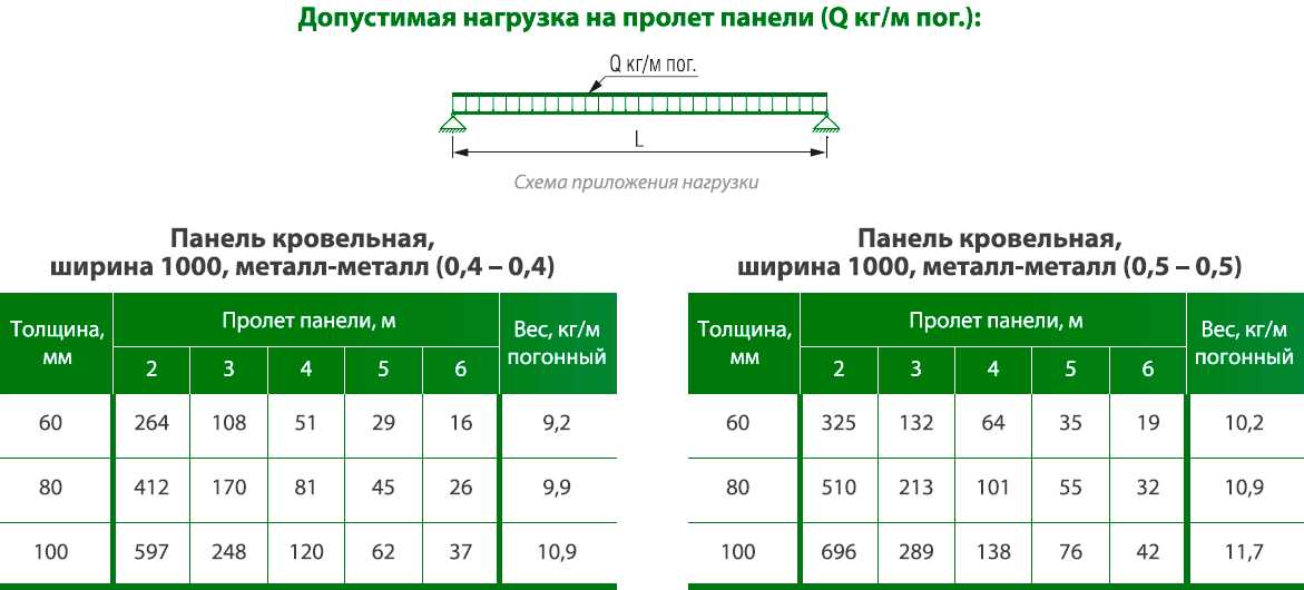 Характеристики стеновых сэндвич-панелей с пенополиизоциануратным утеплителем, особенности применения